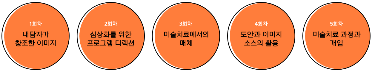 5회차 연수 예시 — 1회차 내담자가 창조한 이미지 / 2회차 심상화를 위한 프로그램 디렉션 / 3회차 미술치료에서의 매체 / 4회차 도안과 이미지 소스의 활용 / 5회차 미술치료 과정과 개입