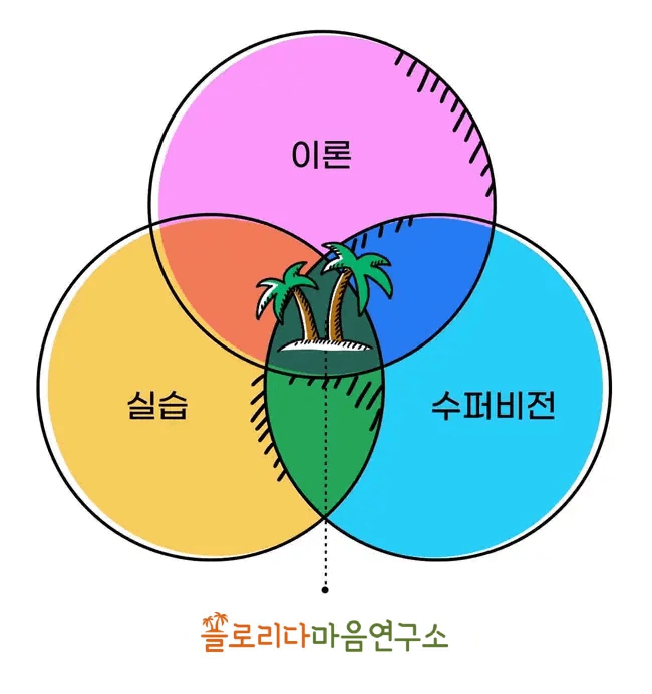 이론·실습·슈퍼비전이 모두 포함된 플로리다마음연구소 벤다이어그램