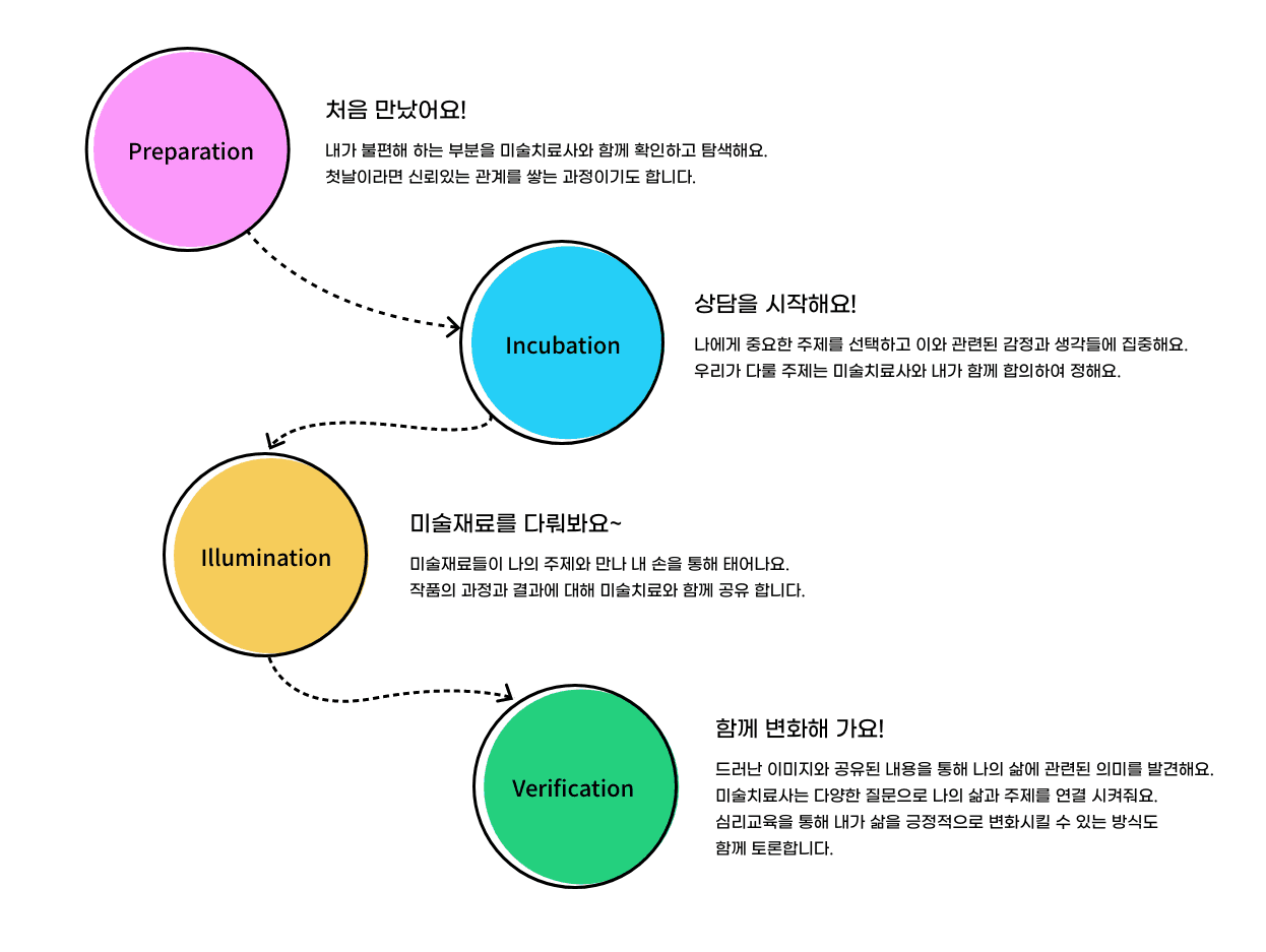 상담 프로세스 4단계: Preparation → Incubation → Illumination → Verification